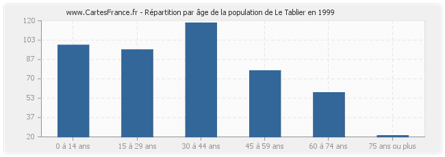 Répartition par âge de la population de Le Tablier en 1999